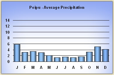 poipu-rainfall.jpg