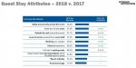 2018 vs 2017 Guest Stay satisfaction.jpg