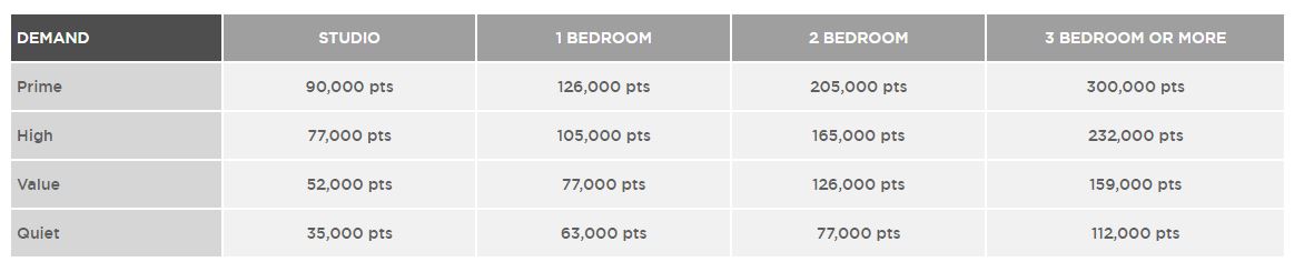 Wyndham to RCI Points Conversion Table | Timeshare Users Group Online