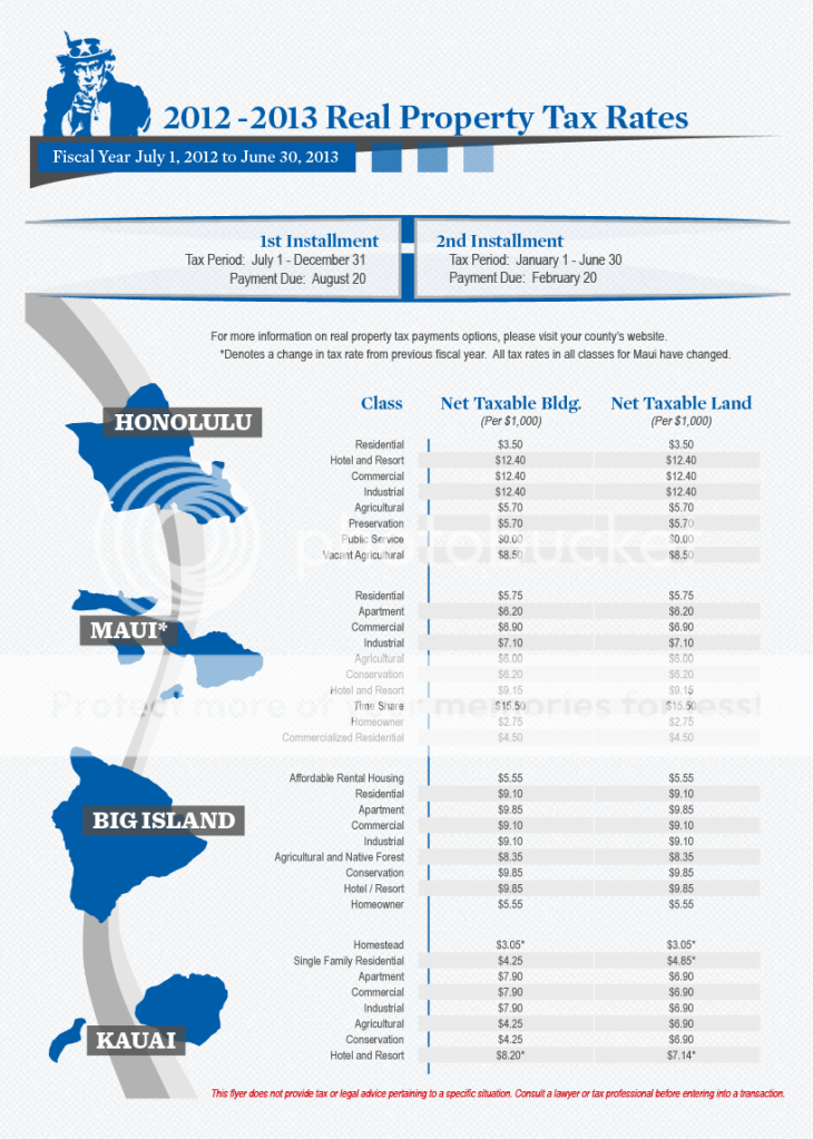 Hawaiirealpropertytaxratesperisland.png
