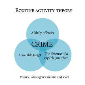 300px-Routine_activity_theory.png