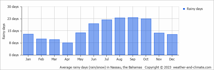 average-raindays-bahamas-nassau.png