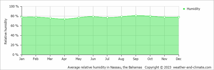 average-relative-humidity-bahamas-nassau.png