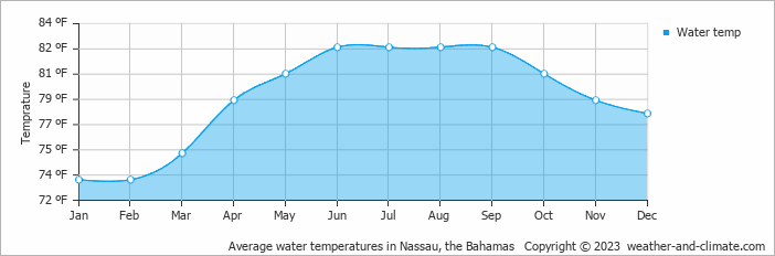 average-water-temperature-bahamas-nassau-fahrenheit.png